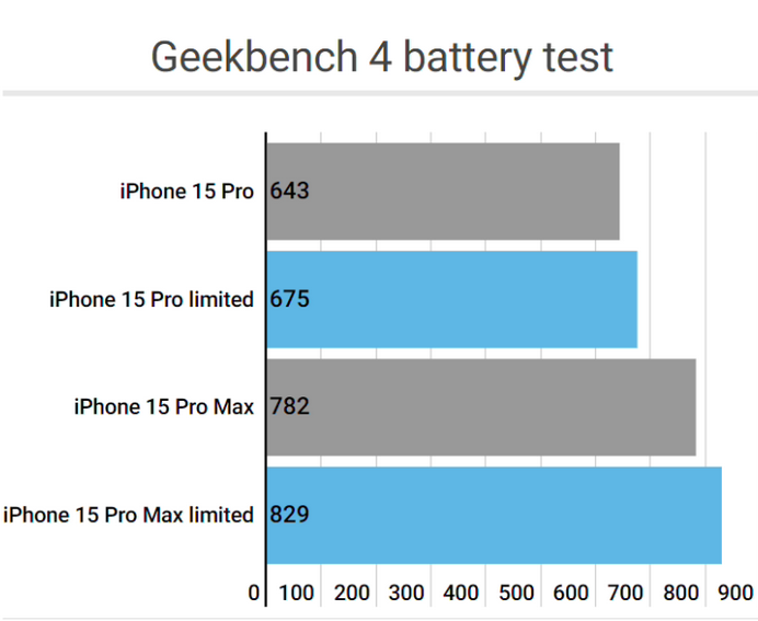 稻城apple维修站iPhone15Pro的ProMotion高刷功能耗电吗