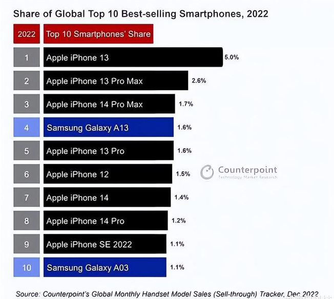 稻城苹果维修分享:为什么iPhone14的销量不如iPhone13? 