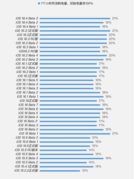 稻城苹果手机维修分享iOS 16.4 Beta 3续航跑分等测试结果汇总 