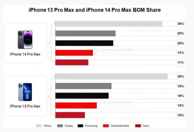 稻城苹果手机维修分享iPhone 14 Pro的成本和利润 