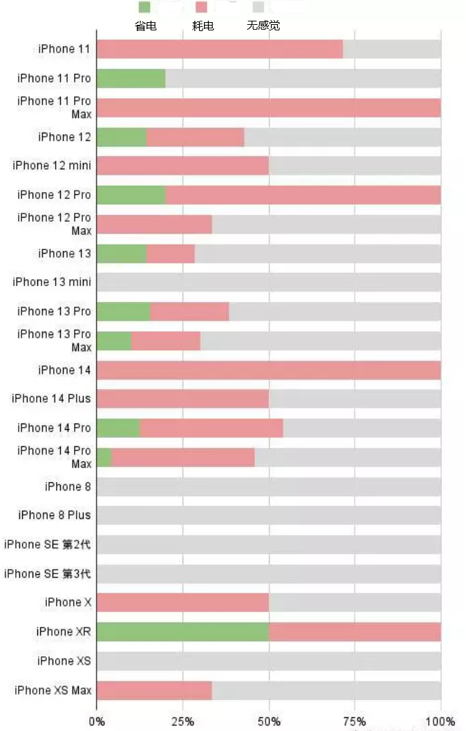 稻城苹果手机维修分享iOS16.2太耗电怎么办？iOS16.2续航不好可以降级吗？ 