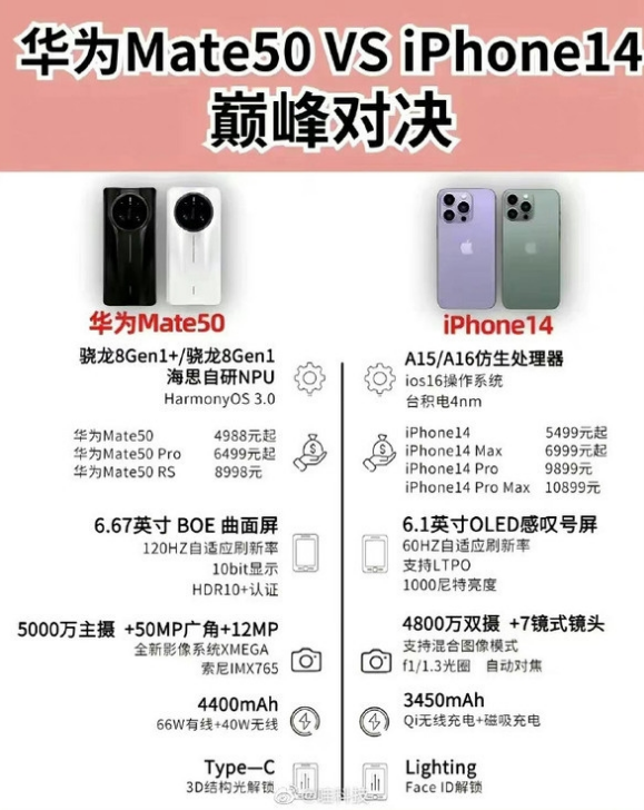 稻城苹果14维修分享iPhone14和华为mate50，应该怎么选 