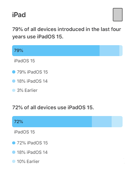 稻城苹果手机维修分享iOS 16将至，iOS 15安装率怎么样 