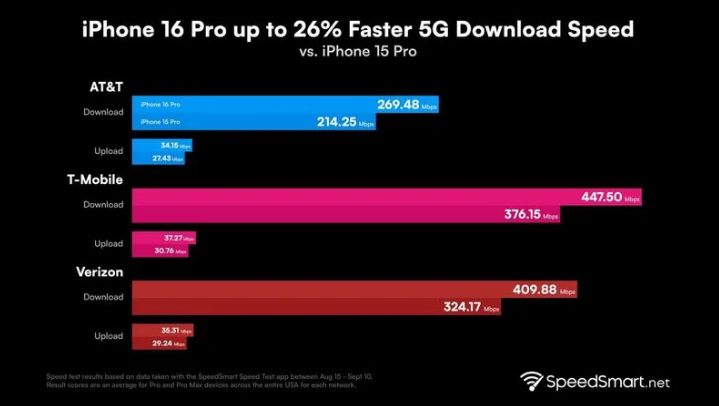 稻城苹果手机维修分享iPhone 16 Pro 系列的 5G 速度 