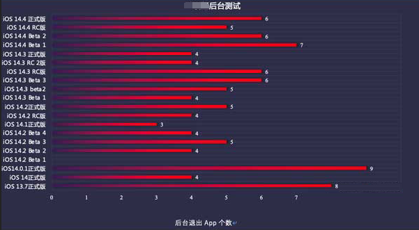 稻城苹果手机维修分享iOS14.5beta1续航怎么样 