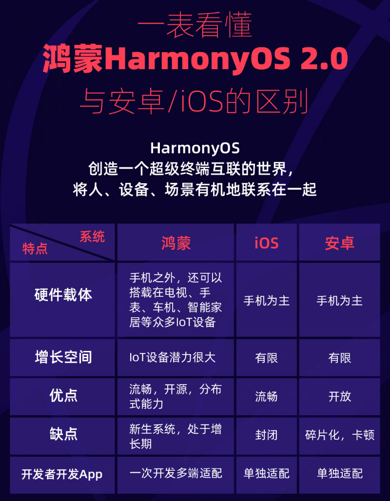 稻城苹果手机维修分享华为鸿蒙 OS 与安卓以及 iOS 都有什么区别 