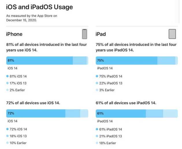 稻城苹果手机维修分享有多少用户更新了 iOS 14 