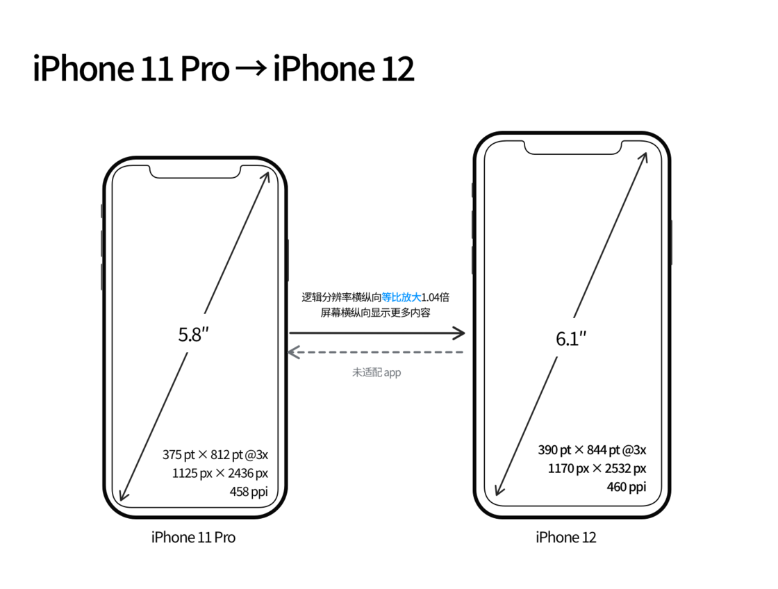 稻城苹果手机维修分享iPhone 12 mini 和 iPhone 12 Pro 的尺寸变化会改变显示内容吗 